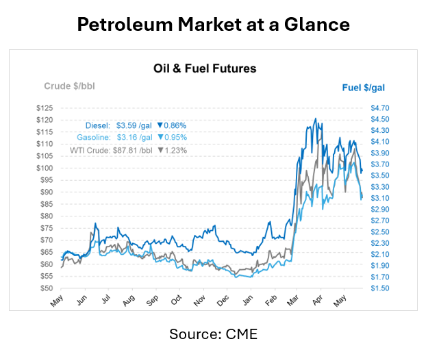 Petroleum Market  05.29.2026